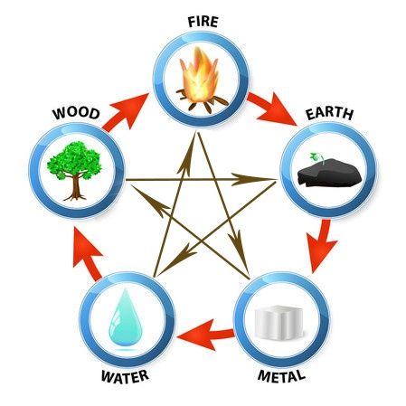 Five elements