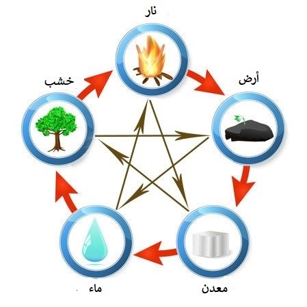 الخمسة عناصر